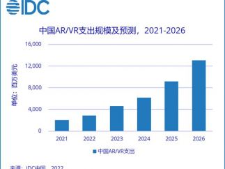 idc：2026年中国ar/vr市场规模将超130亿美元