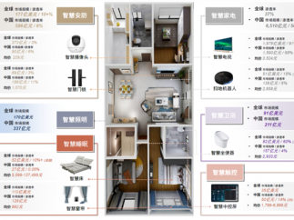 家电行业观察：ai加持下，全屋智能将成为智能家电未来？