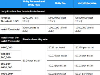 unity 计划明年推出新的“运行时费用”